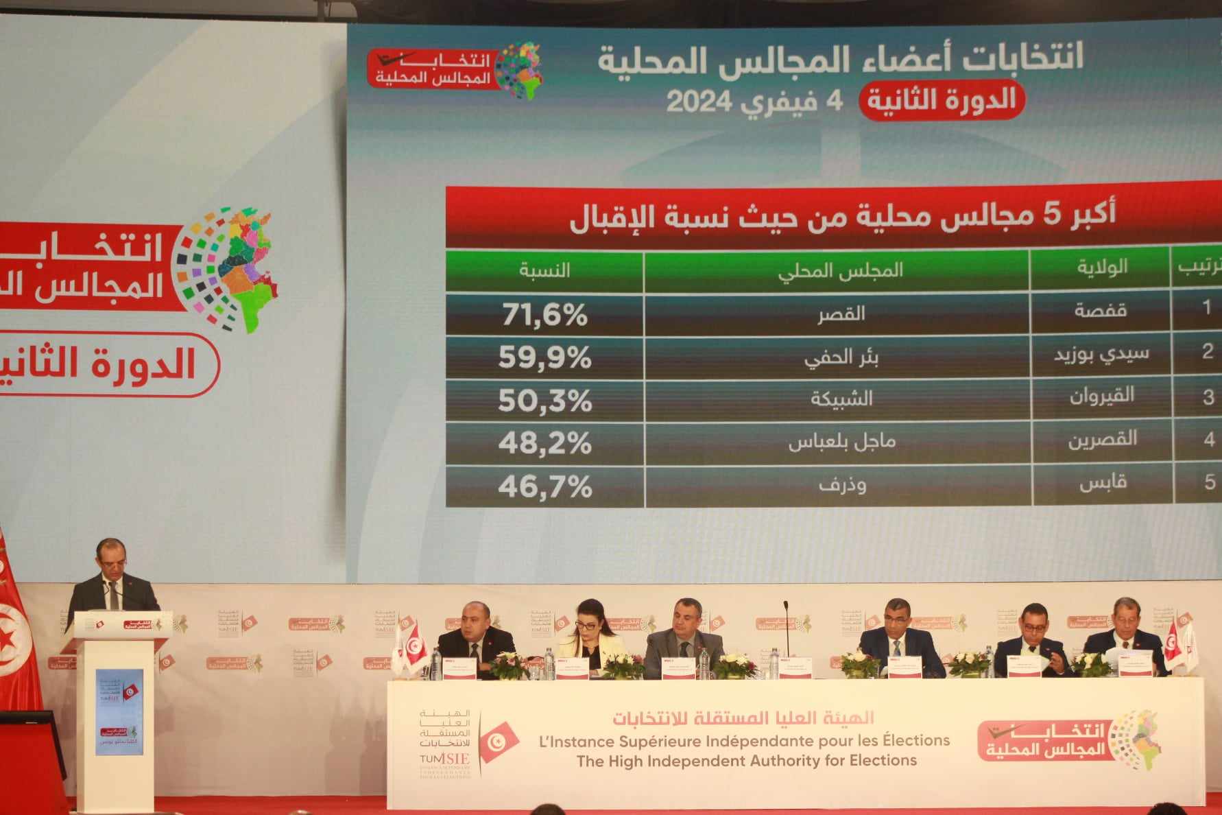  النتائج الأولية للدورة الثانية لـ"المحلية" ..    12.53 % نسبة الإقبال..